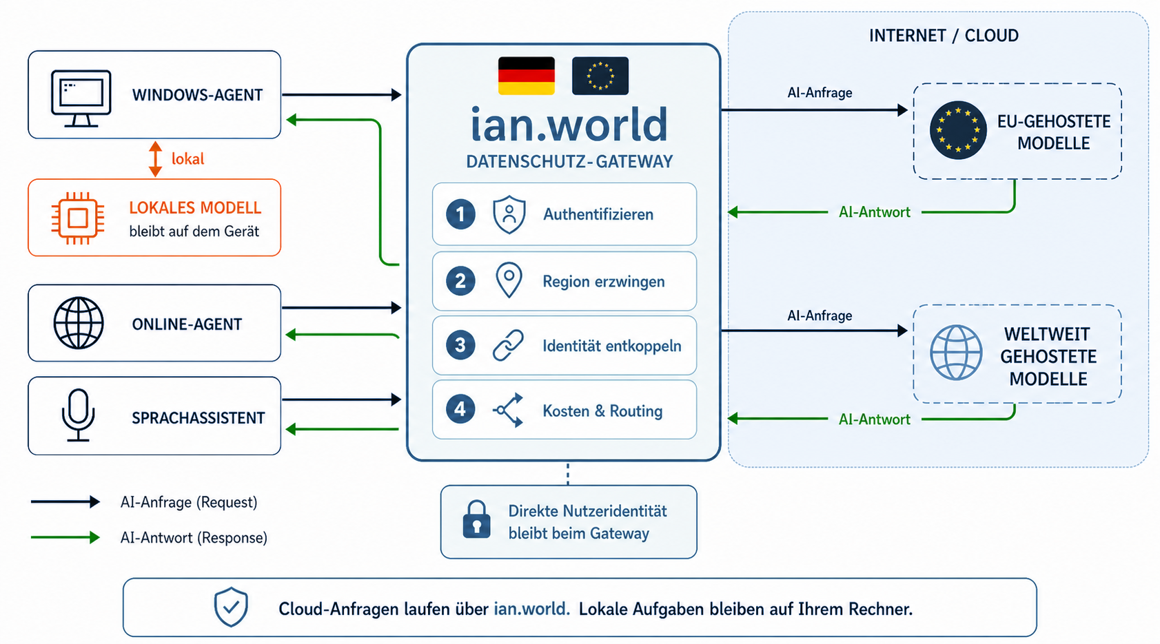Datenfluss zwischen Windows-Agent, Online-Agent, Sprachassistent, ian.world, lokalen Modellen sowie EU- und globalen Cloud-Modellen