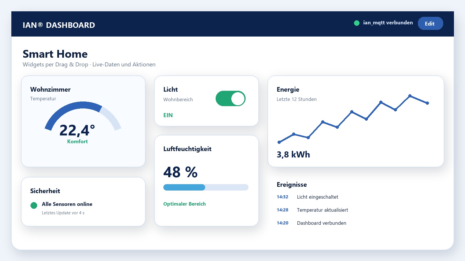 IAN® Dashboard mit frei angeordneten IoT-Widgets