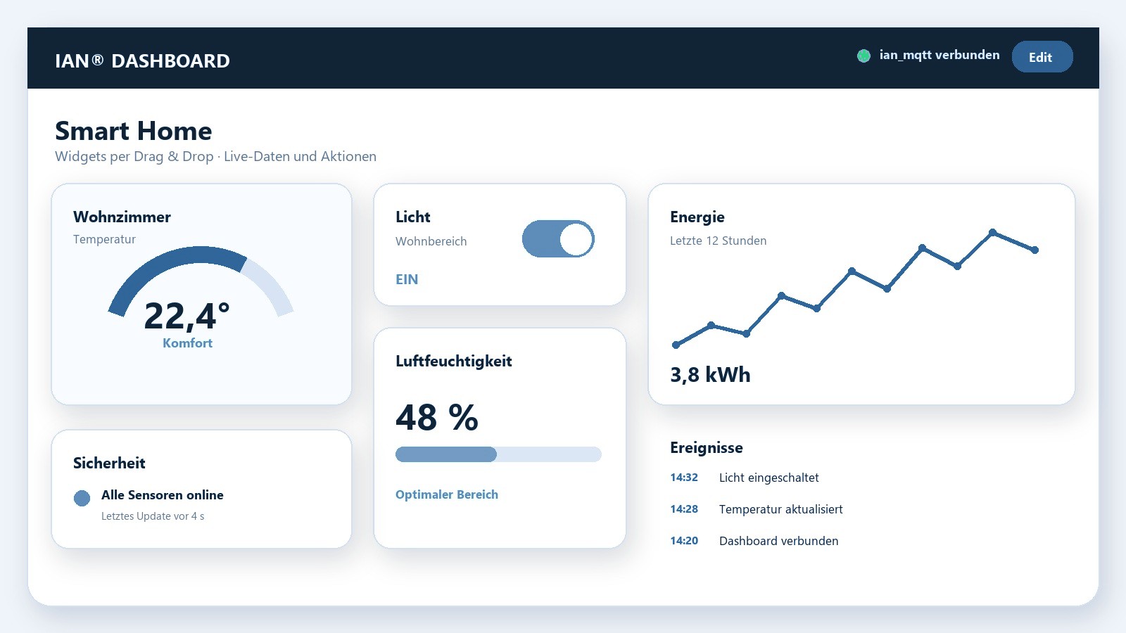 IAN® Dashboard Oberfläche