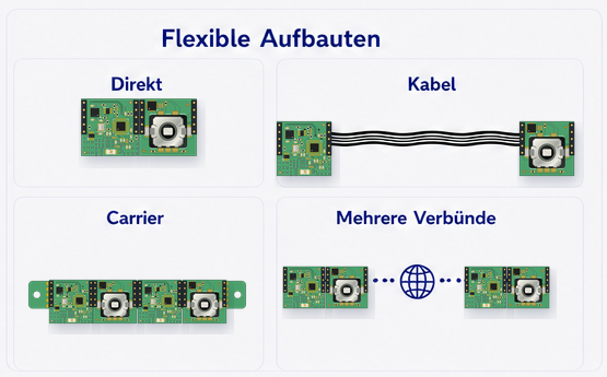 Direkte Verbindung, Kabel, Carrier und mehrere Modulverbünde
